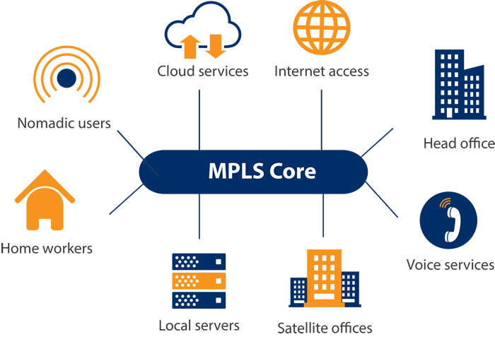 MPLS-Core